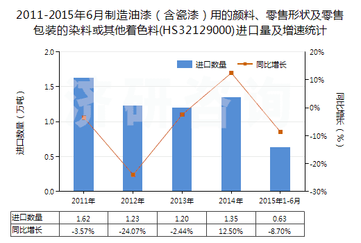 2011-2015年6月制造油漆（含瓷漆）用的顏料、零售形狀及零售包裝的染料或其他著色料(HS32129000)進(jìn)口量及增速統(tǒng)計(jì)